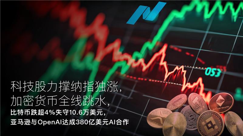 Read more about the article Amillex每日汇评：科技股力撑纳指独涨，加密货币全线跳水，比特币跌超4%失守10.6万美元，亚马逊与OpenAI达成380亿美元AI合作