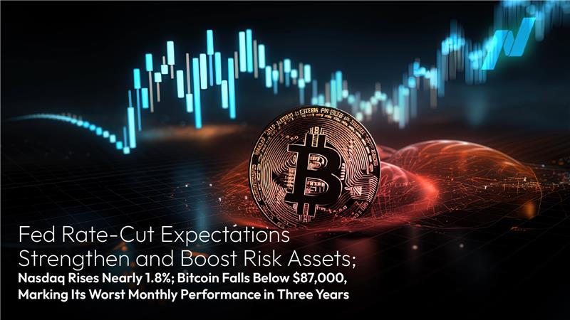 この記事の続きを読む Amillex Daily Market Commentary: Fed Rate-Cut Expectations Strengthen and Boost Risk Assets; Nasdaq Rises Nearly 1.8%; Bitcoin Falls Below $87,000, Marking Its Worst Monthly Performance in Three Years