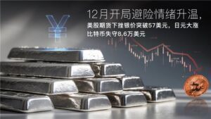 기사에 대해 자세히 알아보세요 Amillex每日汇评：12月开局避险情绪升温，美股期货下挫银价突破57美元，日元大涨比特币失守8.6万美元